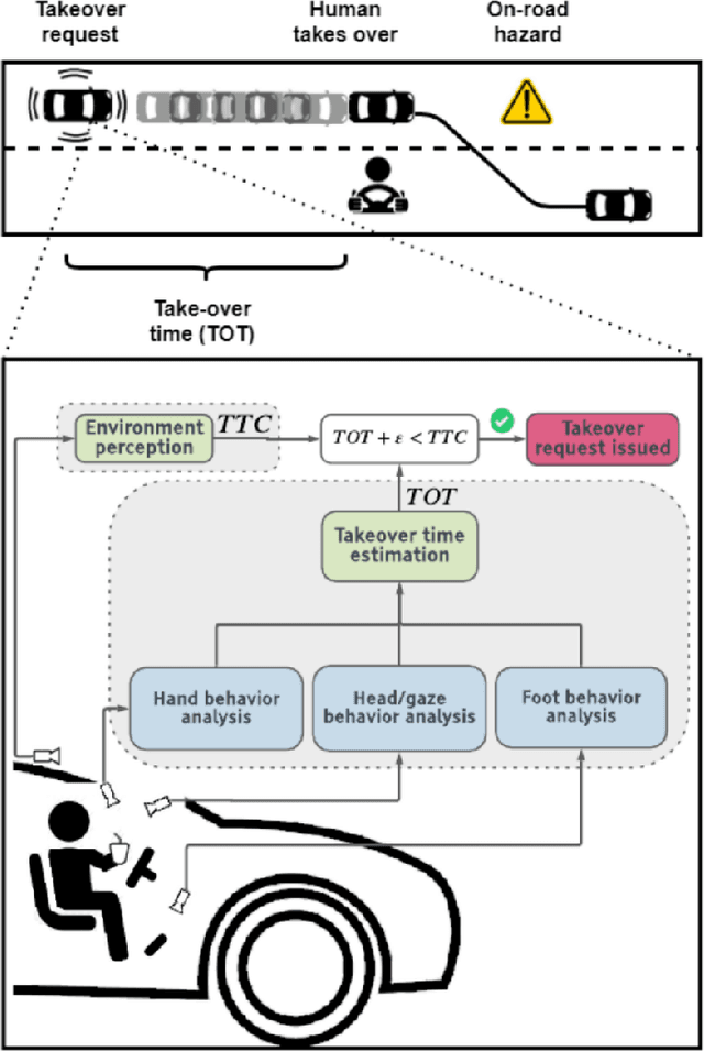 Figure 1 for Safe Control Transitions: Machine Vision Based Observable Readiness Index and Data-Driven Takeover Time Prediction