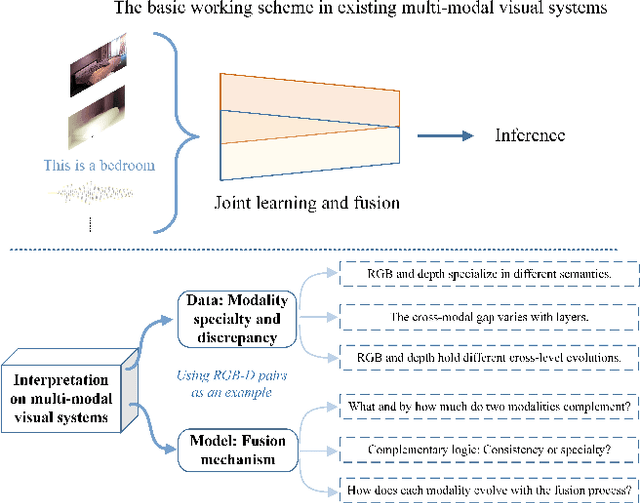 Figure 1 for Interpretation on Multi-modal Visual Fusion