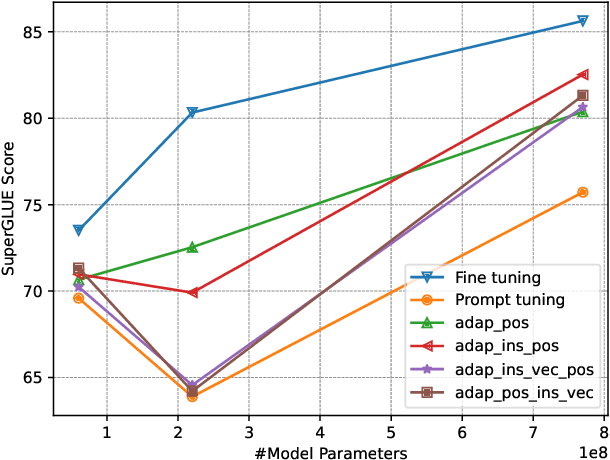 Figure 1 for Dynamic Prompting: A Unified Framework for Prompt Tuning