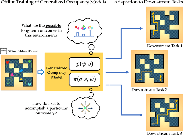 Figure 1 for Transferable Reinforcement Learning via Generalized Occupancy Models