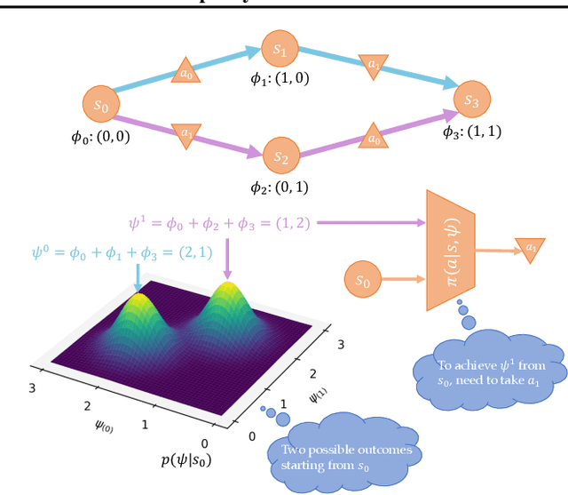 Figure 3 for Transferable Reinforcement Learning via Generalized Occupancy Models