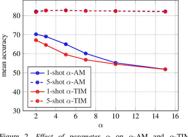 Figure 3 for Adaptive manifold for imbalanced transductive few-shot learning