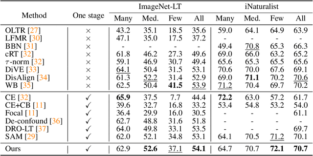 Figure 4 for A Unified Generalization Analysis of Re-Weighting and Logit-Adjustment for Imbalanced Learning