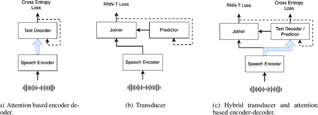 Figure 1 for Hybrid Transducer and Attention based Encoder-Decoder Modeling for Speech-to-Text Tasks