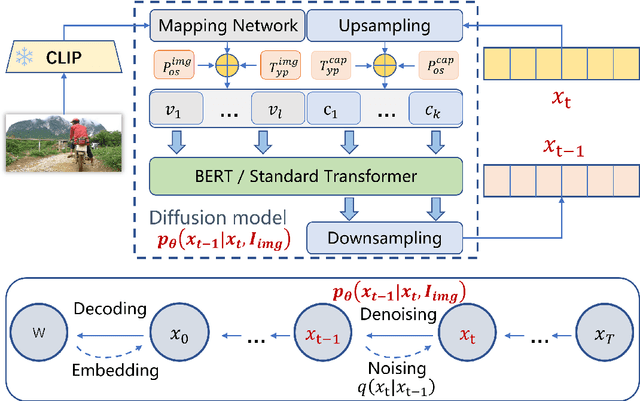 Figure 3 for Prefix-diffusion: A Lightweight Diffusion Model for Diverse Image Captioning