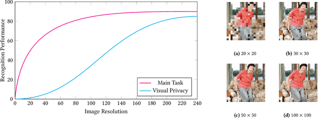 Figure 1 for Modeling the Trade-off of Privacy Preservation and Activity Recognition on Low-Resolution Images