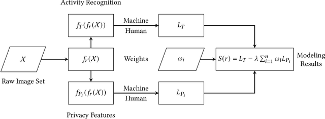 Figure 3 for Modeling the Trade-off of Privacy Preservation and Activity Recognition on Low-Resolution Images