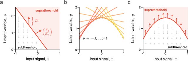 Figure 3 for Approximating nonlinear functions with latent boundaries in low-rank excitatory-inhibitory spiking networks