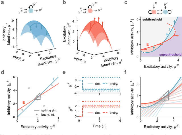 Figure 4 for Approximating nonlinear functions with latent boundaries in low-rank excitatory-inhibitory spiking networks