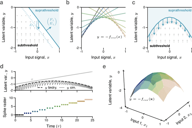 Figure 2 for Approximating nonlinear functions with latent boundaries in low-rank excitatory-inhibitory spiking networks