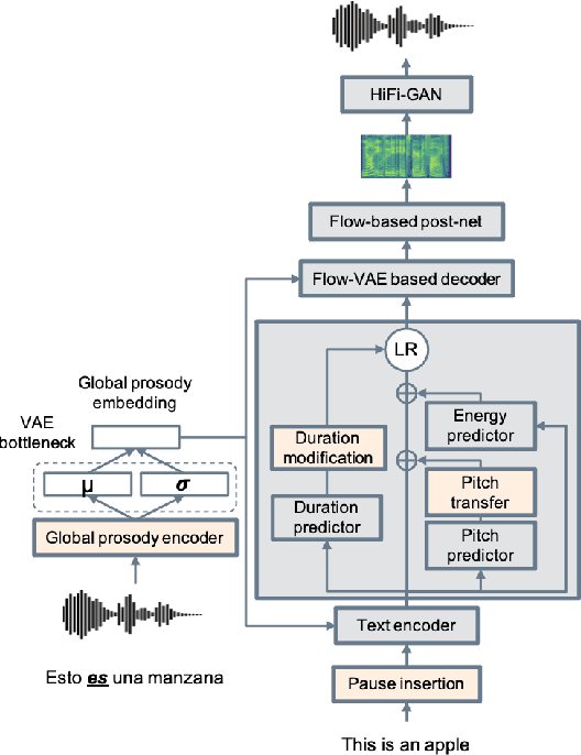 Figure 3 for A Holistic Cascade System, benchmark, and Human Evaluation Protocol for Expressive Speech-to-Speech Translation