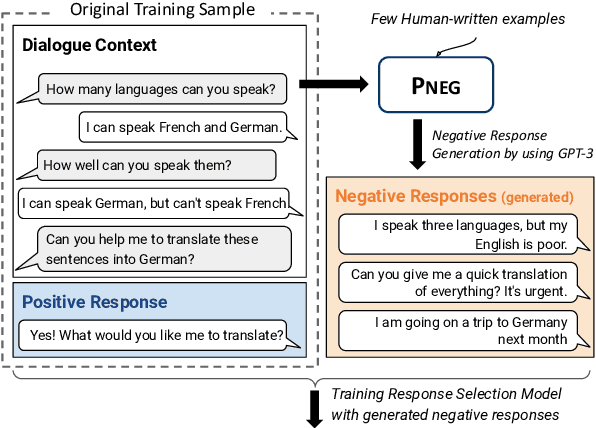Figure 1 for Pneg: Prompt-based Negative Response Generation for Dialogue Response Selection Task
