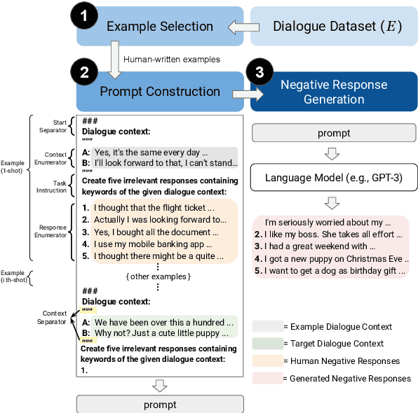 Figure 3 for Pneg: Prompt-based Negative Response Generation for Dialogue Response Selection Task