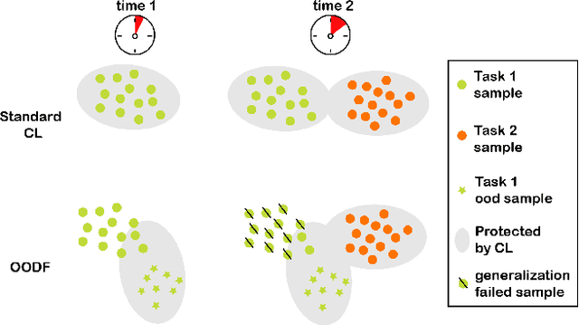 Figure 1 for Out-of-distribution forgetting: vulnerability of continual learning to intra-class distribution shift
