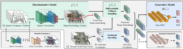 Figure 2 for LODE: Locally Conditioned Eikonal Implicit Scene Completion from Sparse LiDAR