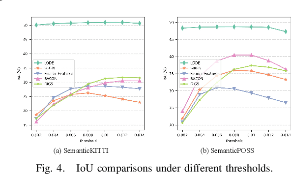 Figure 4 for LODE: Locally Conditioned Eikonal Implicit Scene Completion from Sparse LiDAR