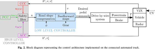 Figure 4 for Experimental Validation of a Safe Controller Integration Scheme for Connected Automated Trucks