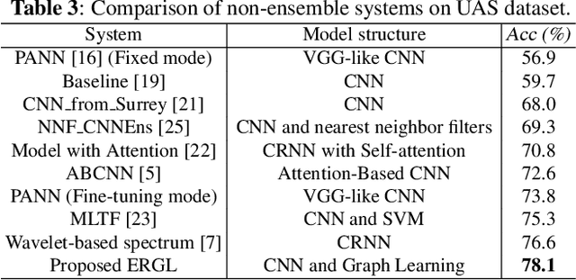 Figure 4 for Multi-dimensional Edge-based Audio Event Relational Graph Representation Learning for Acoustic Scene Classification