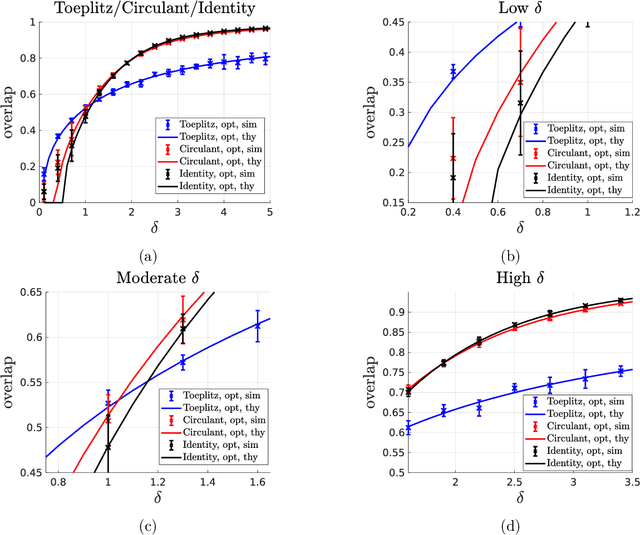 Figure 4 for Spectral Estimators for Structured Generalized Linear Models via Approximate Message Passing