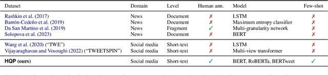 Figure 1 for HQP: A Human-Annotated Dataset for Detecting Online Propaganda