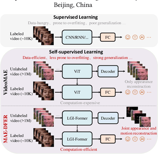 Figure 1 for MAE-DFER: Efficient Masked Autoencoder for Self-supervised Dynamic Facial Expression Recognition