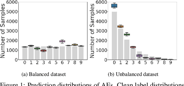 Figure 1 for Adversarial Training Over Long-Tailed Distribution