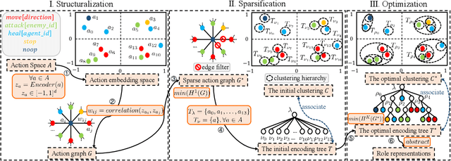 Figure 3 for Effective and Stable Role-Based Multi-Agent Collaboration by Structural Information Principles