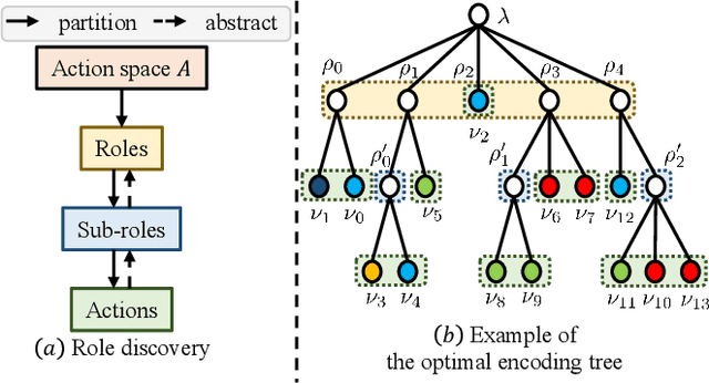 Figure 4 for Effective and Stable Role-Based Multi-Agent Collaboration by Structural Information Principles