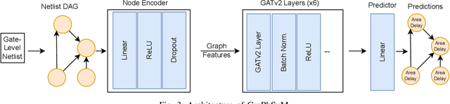 Figure 3 for GraPhSyM: Graph Physical Synthesis Model