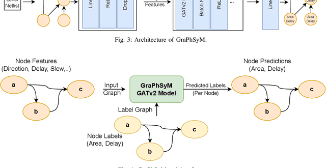 Figure 4 for GraPhSyM: Graph Physical Synthesis Model