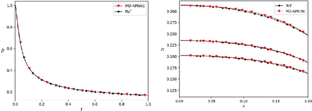 Figure 3 for A model-data asymptotic-preserving neural network method based on micro-macro decomposition for gray radiative transfer equations