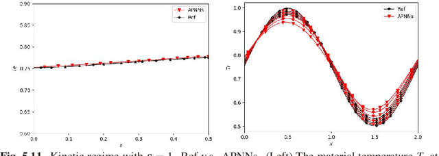 Figure 4 for A model-data asymptotic-preserving neural network method based on micro-macro decomposition for gray radiative transfer equations
