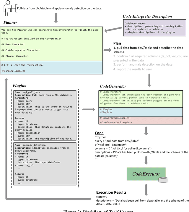 Figure 4 for TaskWeaver: A Code-First Agent Framework