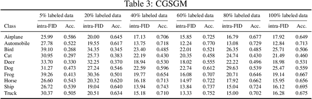 Figure 4 for Score-based Conditional Generation with Fewer Labeled Data by Self-calibrating Classifier Guidance