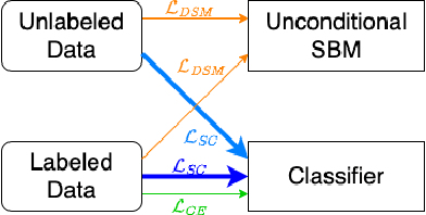 Figure 1 for Score-based Conditional Generation with Fewer Labeled Data by Self-calibrating Classifier Guidance
