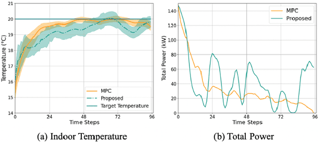 Figure 2 for Laxity-Aware Scalable Reinforcement Learning for HVAC Control