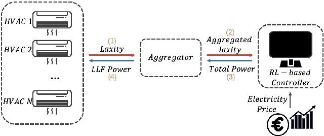 Figure 1 for Laxity-Aware Scalable Reinforcement Learning for HVAC Control