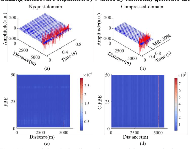 Figure 4 for Compressed domain vibration detection and classification for distributed acoustic sensing