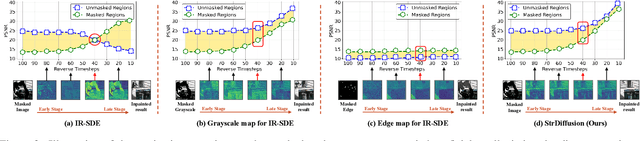 Figure 3 for Structure Matters: Tackling the Semantic Discrepancy in Diffusion Models for Image Inpainting