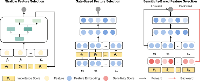 Figure 3 for ERASE: Benchmarking Feature Selection Methods for Deep Recommender Systems