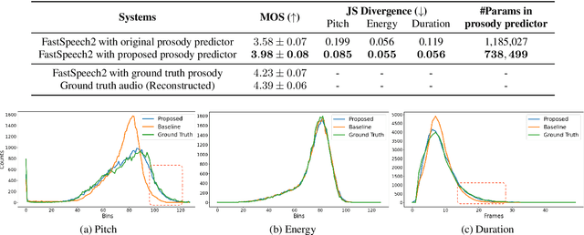Figure 2 for Diverse and Expressive Speech Prosody Prediction with Denoising Diffusion Probabilistic Model