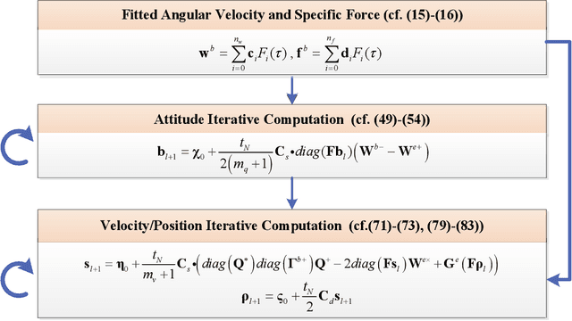 Figure 2 for iNavFIter-M: Matrix Formulation of Functional Iteration for Inertial Navigation Computation