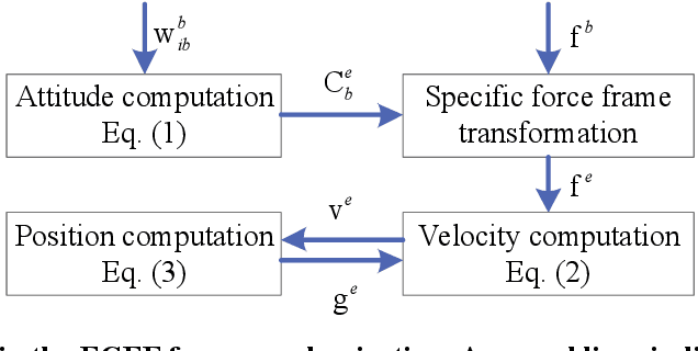 Figure 1 for iNavFIter-M: Matrix Formulation of Functional Iteration for Inertial Navigation Computation