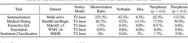 Figure 3 for Exploring Memorization in Fine-tuned Language Models