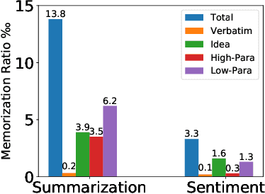 Figure 2 for Exploring Memorization in Fine-tuned Language Models