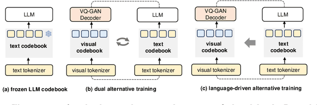 Figure 3 for UniCode: Learning a Unified Codebook for Multimodal Large Language Models