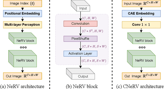 Figure 4 for CNeRV: Content-adaptive Neural Representation for Visual Data