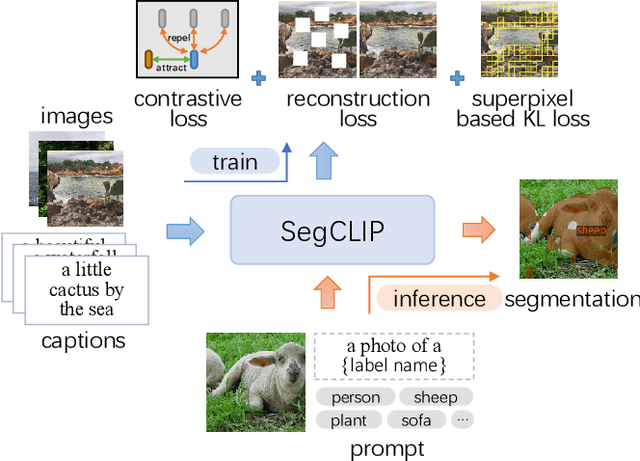 Figure 1 for SegCLIP: Patch Aggregation with Learnable Centers for Open-Vocabulary Semantic Segmentation