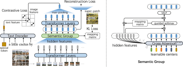 Figure 3 for SegCLIP: Patch Aggregation with Learnable Centers for Open-Vocabulary Semantic Segmentation