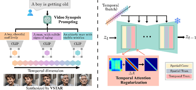 Figure 2 for VSTAR: Generative Temporal Nursing for Longer Dynamic Video Synthesis